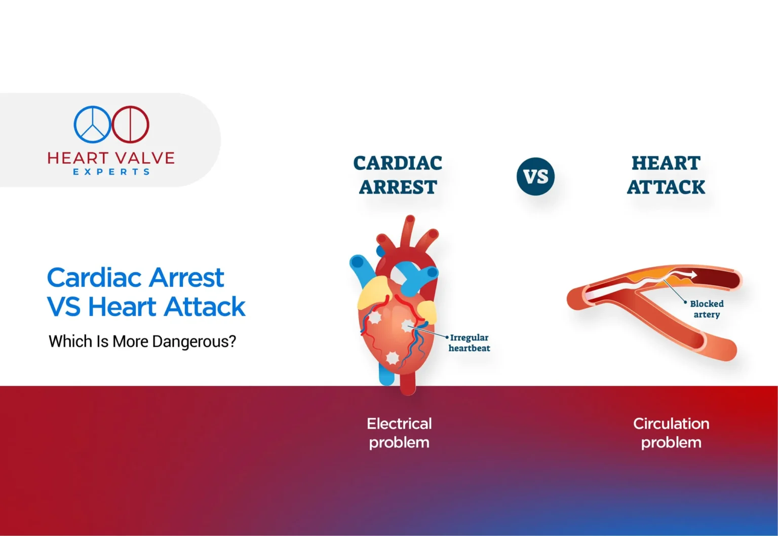 Cardiac arrest vs heart attack